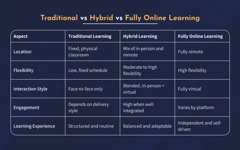 Infographic comparing traditional, hybrid, and fully online learning models.