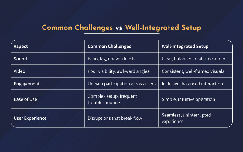 Infographic comparing common challenges versus well-integrated hybrid classroom setups.