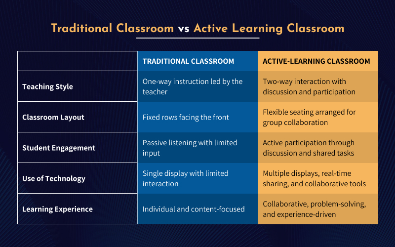 Comparison chart of traditional vs active learning classroom features.