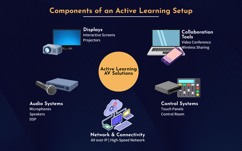 Key AV solution components for an active learning setup.